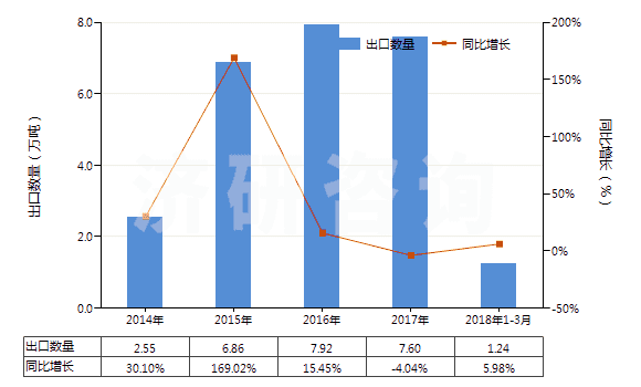 2014-2018年3月中國(guó)其他無環(huán)醚及其鹵、磺、硝或亞硝化衍生物(HS29091990)出口量及增速統(tǒng)計(jì)